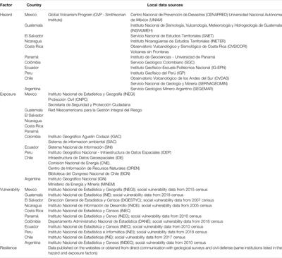 A New Inclusive Volcanic Risk Ranking, Part 2: Application to Latin America